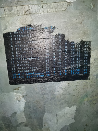 Street sticker Ma Imo FF -3Hammarby 4 AIK 5 IFK Noreke 6 Hacken 7 IFK G&Ouml;tehor 8 Elfsborg 9 Orebro 10 Helsingborg 11 Sirius 12 &Ouml;stersund. 13 Falkenberg 14 Kalmār FF NGf Simdsvall-3 8 46 31 48 10 6 15 6 16 S 17 444543 33 40-56 30 29-49 6. 30 30 3G 30 3.0 34-51 29 10:15 27-52 25 17 25-6225 30 A 2-47 23 18-31-30 -20 23-55 20